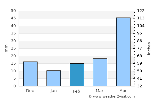 Yaroslavskiy average rain in February