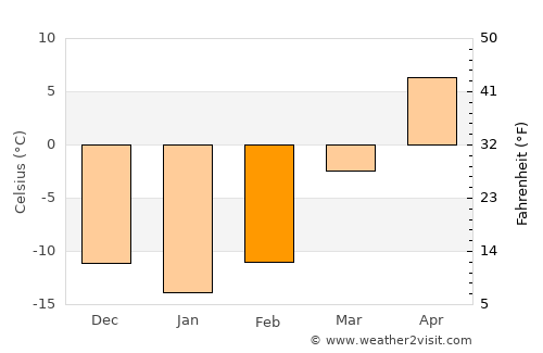 Yaroslavskiy average temperature in February