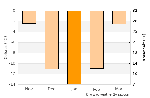 Yaroslavskiy average temperature in January