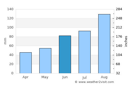 Yaroslavskiy average rain in June