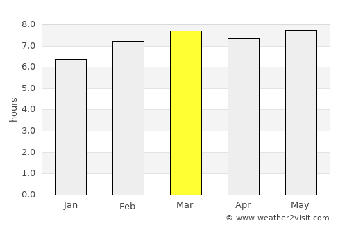 Yaroslavskiy average rain in March