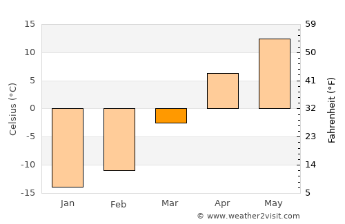 Yaroslavskiy average temperature in March