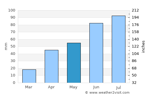 Yaroslavskiy average rain in May