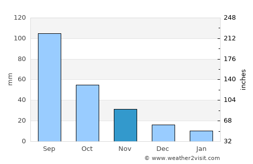 Yaroslavskiy average rain in November