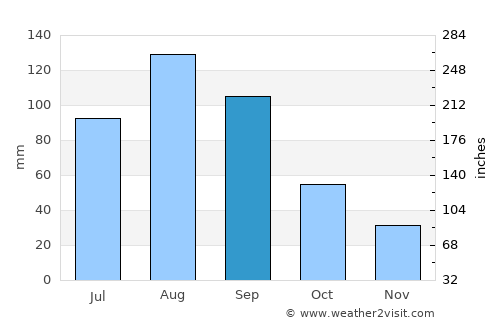 Yaroslavskiy average rain in September
