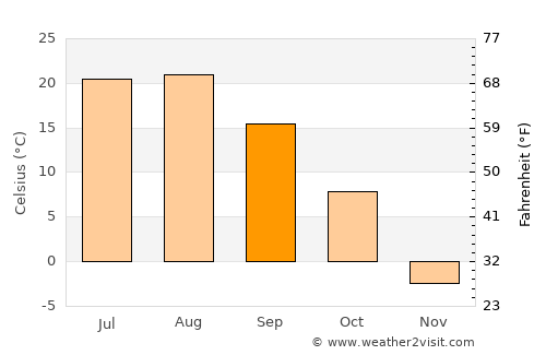 Yaroslavskiy average temperature in September