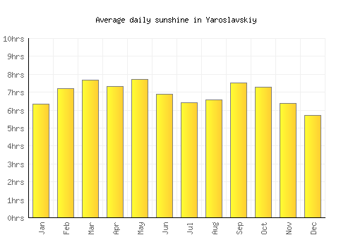 Yaroslavskiy average daily sunshine chart