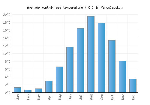 Yaroslavskiy average sea temperature chart (Celsius)