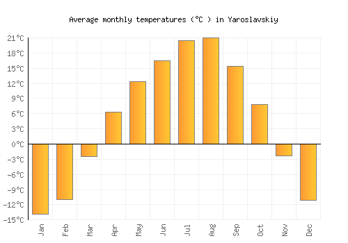 Yaroslavskiy average temperature chart (Celsius)