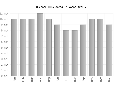 Yaroslavskiy average winspeed by month (mph)