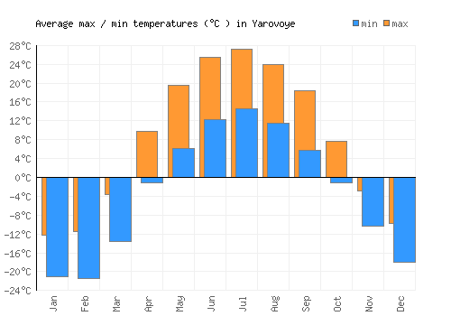 Yarovoye average minimum / maximum temperatures (Celsius)