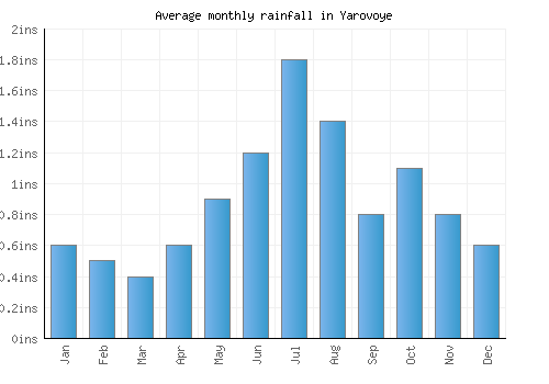 Yarovoye monthly rainfall chart (inches)
