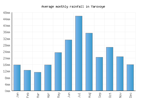Yarovoye monthly rainfall chart (mm)