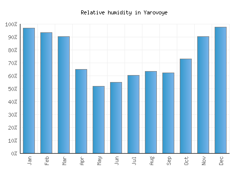 Yarovoye relative humidity averages