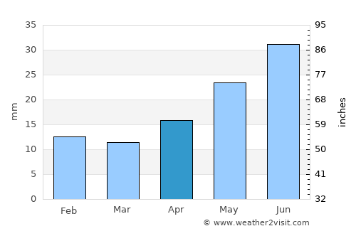 Yarovoye average rain in April