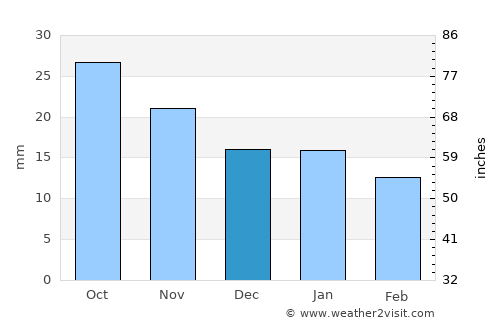 Yarovoye average rain in December
