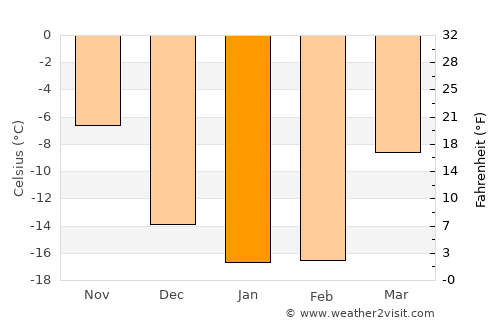 Yarovoye average temperature in January