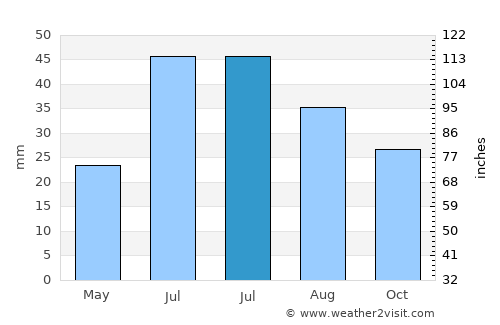 Yarovoye average rain in July