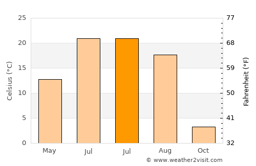 Yarovoye average temperature in July