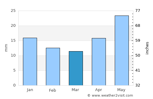 Yarovoye average rain in March
