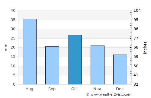 Yarovoye average rain in October