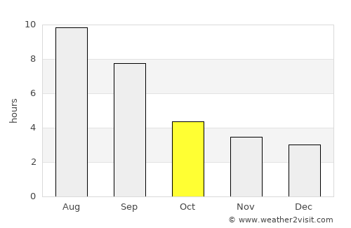 Yarovoye average rain in October