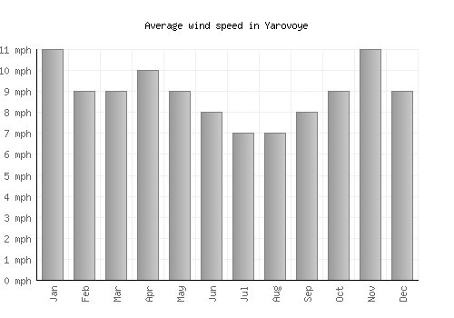 Yarovoye average winspeed by month (mph)