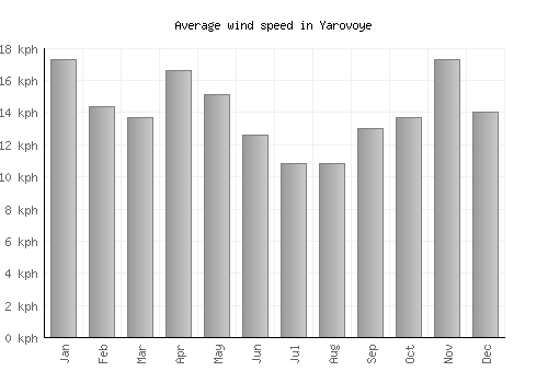 Yarovoye average winspeed by month (km/h)