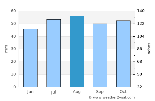 Yarrawonga average rain in August