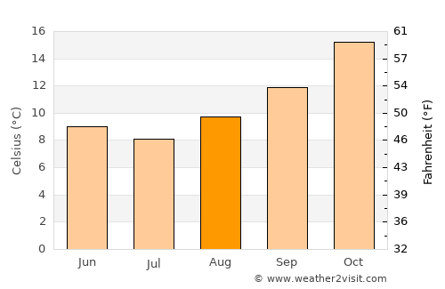 Yarrawonga average temperature in August