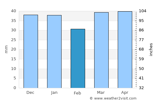 Yarrawonga average rain in February