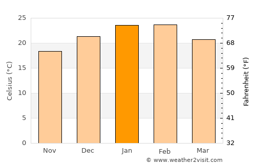 Yarrawonga average temperature in January