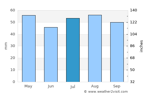 Yarrawonga average rain in July