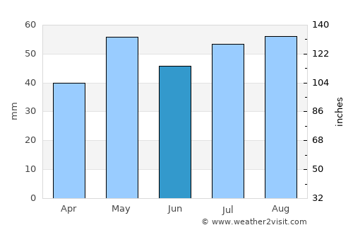 Yarrawonga average rain in June