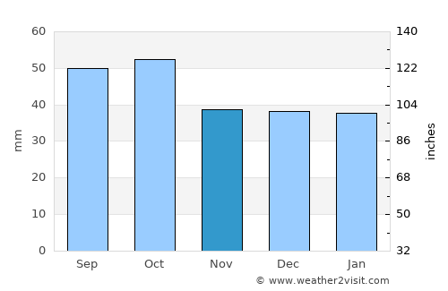 Yarrawonga average rain in November