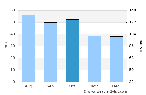 Yarrawonga average rain in October