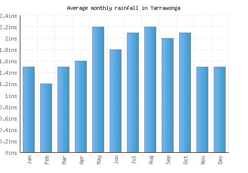 Yarrawonga monthly rainfall chart (inches)