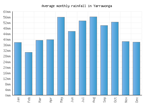 Yarrawonga monthly rainfall chart (mm)