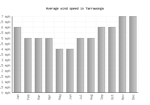 Yarrawonga average winspeed by month (mph)
