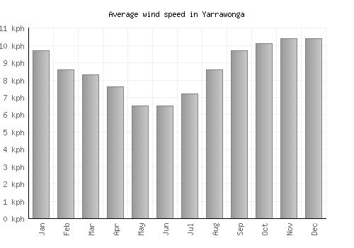Yarrawonga average winspeed by month (km/h)