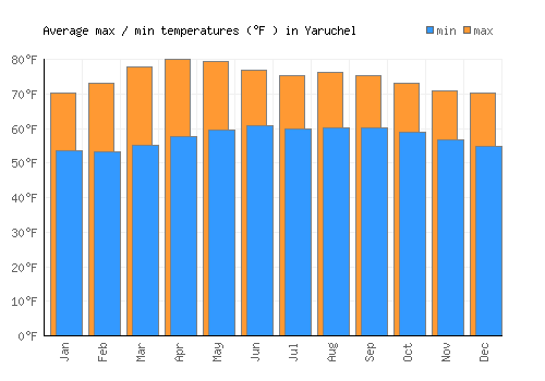 Yaruchel average minimum / maximum temperatures (Fahrenheit)