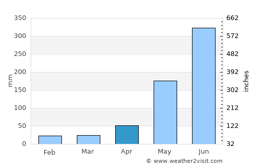 Yaruchel average rain in April