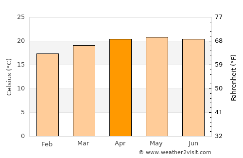 Yaruchel average temperature in April