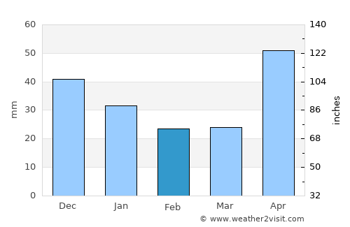 Yaruchel average rain in February