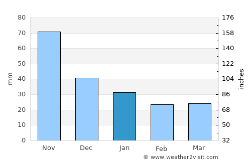 Yaruchel average rain in January