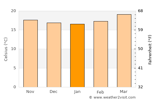 Yaruchel average temperature in January