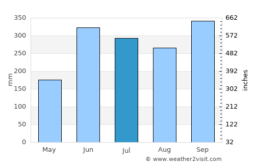 Yaruchel average rain in July