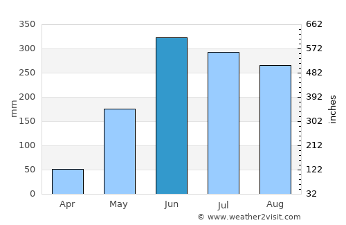 Yaruchel average rain in June