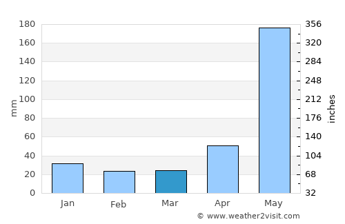 Yaruchel average rain in March