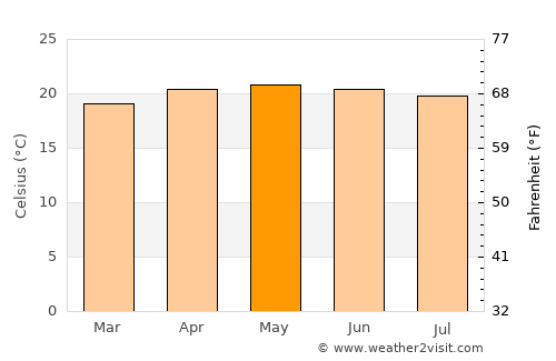 Yaruchel average temperature in May